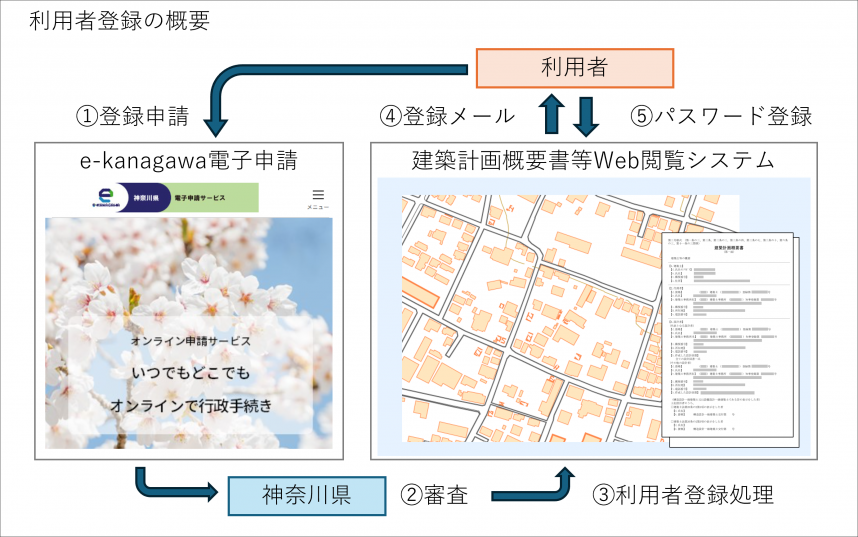 利用者登録の概要