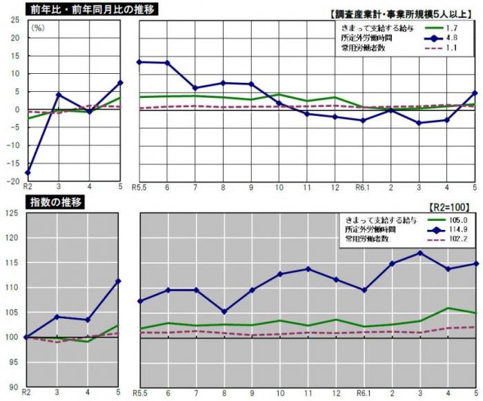 グラフ