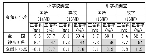 R6平均正答数・平均正答率