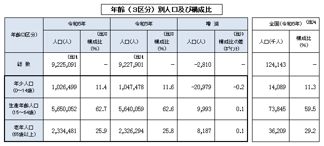 年齢3区分別人口及び構成比の表