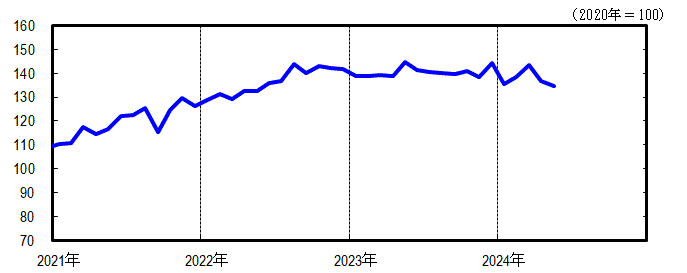 神奈川CI一致指数短期グラフ2024年5月