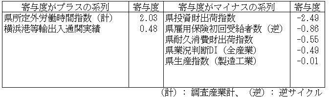 神奈川CI一致指数寄与度表2024年5月