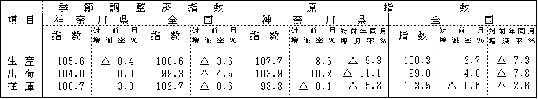 季節調整済指数及び原指数