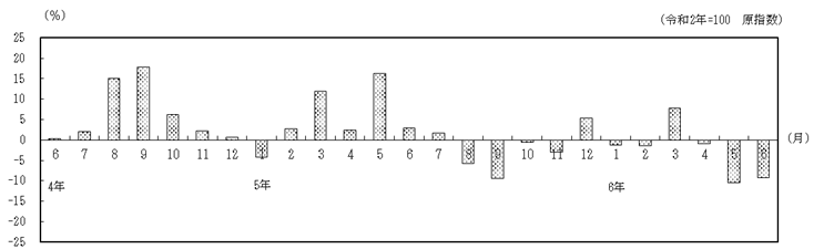 対前年同月比の推移