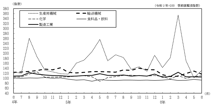 主要4業種の推移