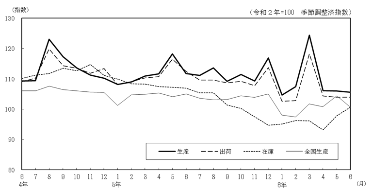 工業生産指数の推移