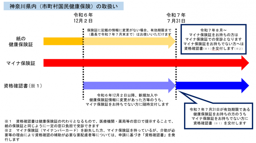 神奈川県内市町村国民健康保険における健康保険証廃止後の取扱いについて