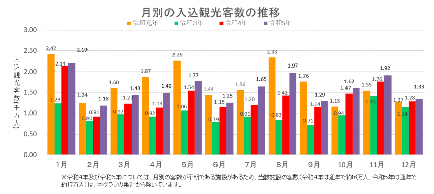 令和5年の月別グラフ