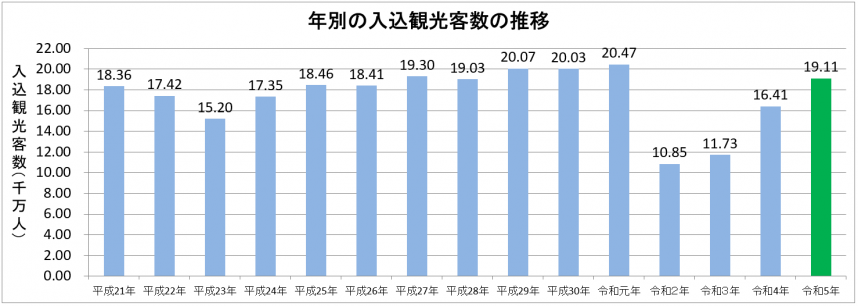 令和5年の年別グラフ