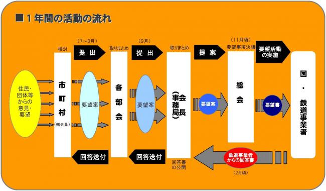 1年間の活動の流れ