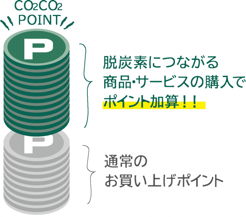 ポイント上乗せイメージ