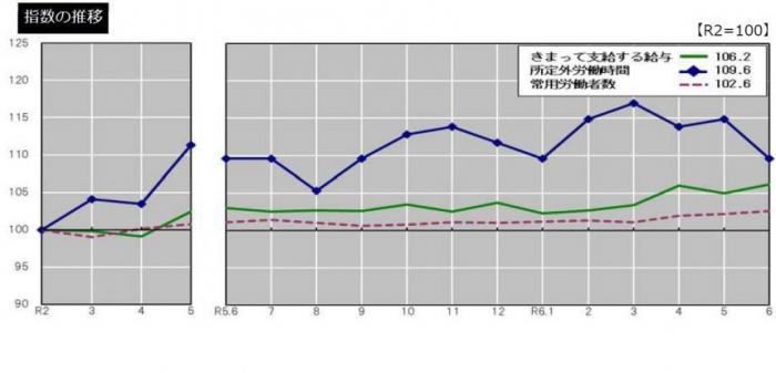 指数の推移