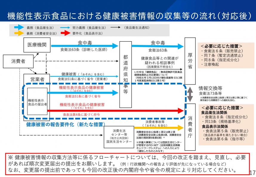 機能性表示食品における健康被害情報の収集等の流れ