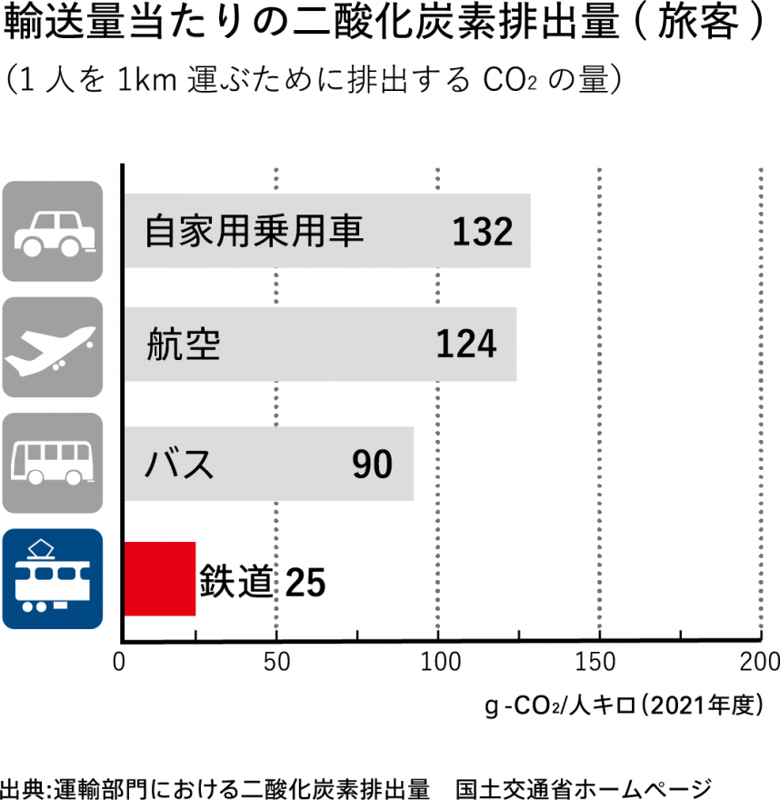 二酸化炭素排出