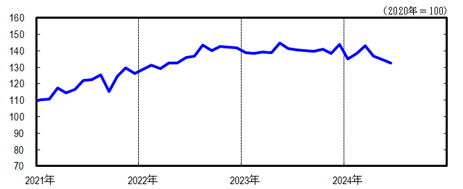 神奈川CI一致指数短期グラフ2024年6月