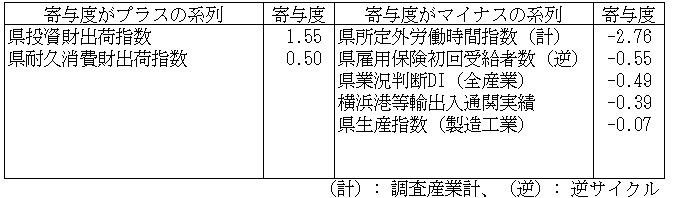 神奈川CI一致指数寄与度表2024年6月