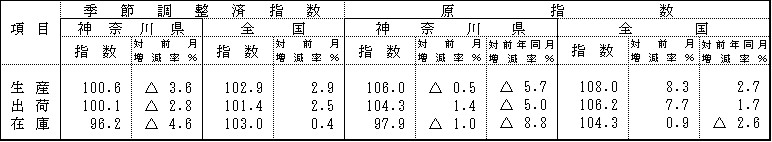 季節調整済指数及び原指数