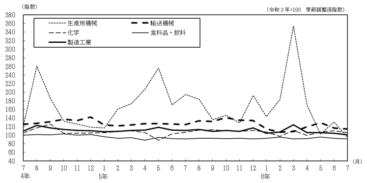 主要4業種の推移