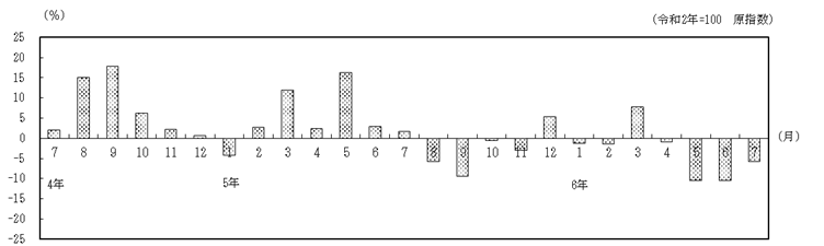 対前年同月比の推移