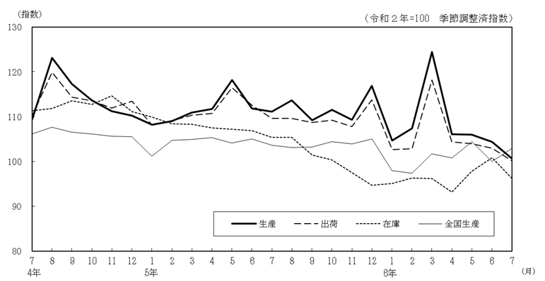 工業生産指数の推移