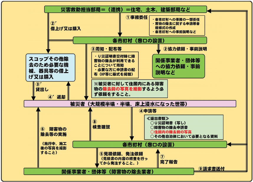 障害物の除去