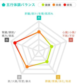 五行体調バランス