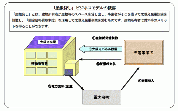 「屋根貸し」ビジネスモデル