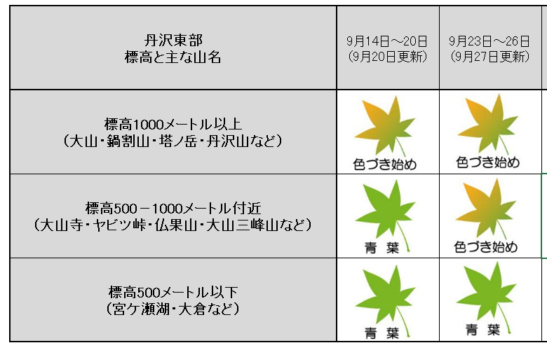 9月27日紅葉記録表