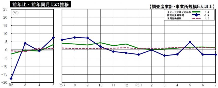 前年比・前年同月比の推移