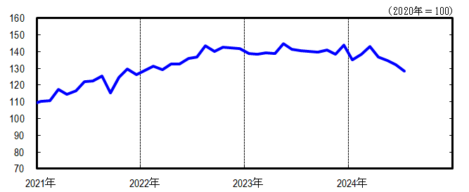  神奈川CI一致指数短期グラフ2024年7月