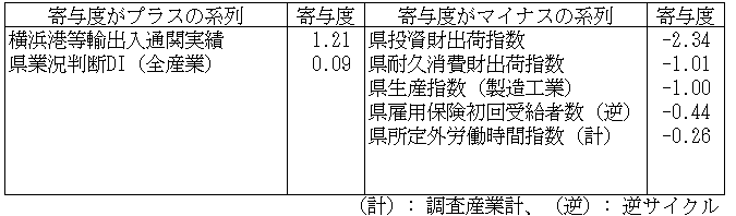 神奈川CI一致指数寄与度表2024年7月