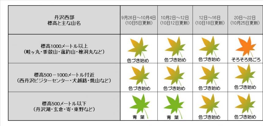 10月25日更新丹沢西部の紅葉記録表