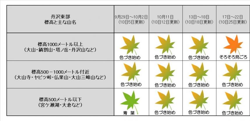 10月25日更新丹沢東部の紅葉記録表