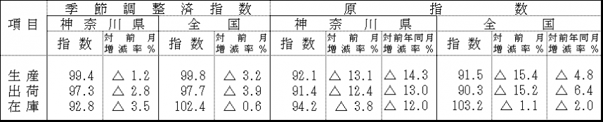 季節調整済指数及び原指数