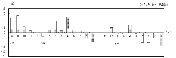対前年同月比の推移