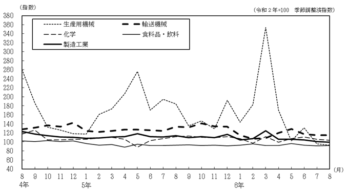 主要４業種の推移