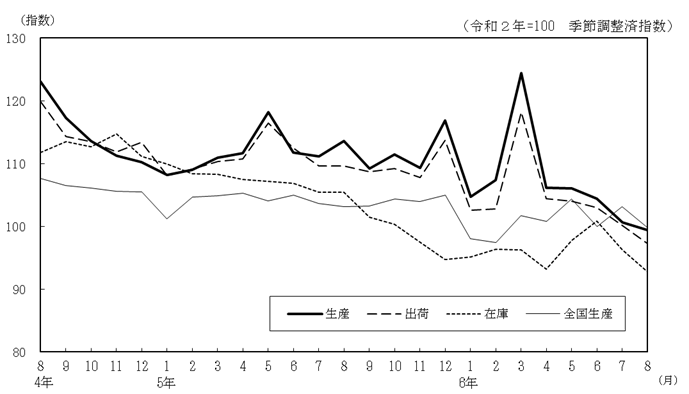 工業生産指数の推移