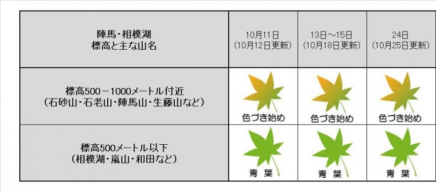 10月25日更新陣馬の紅葉記録表