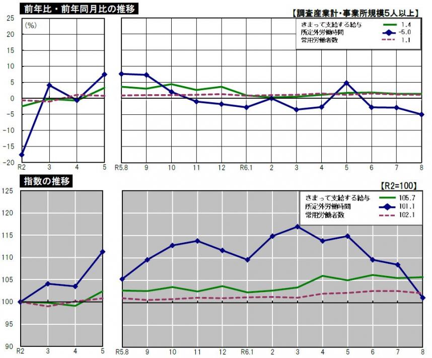 グラフ