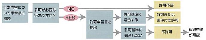 許可不許可流れ図