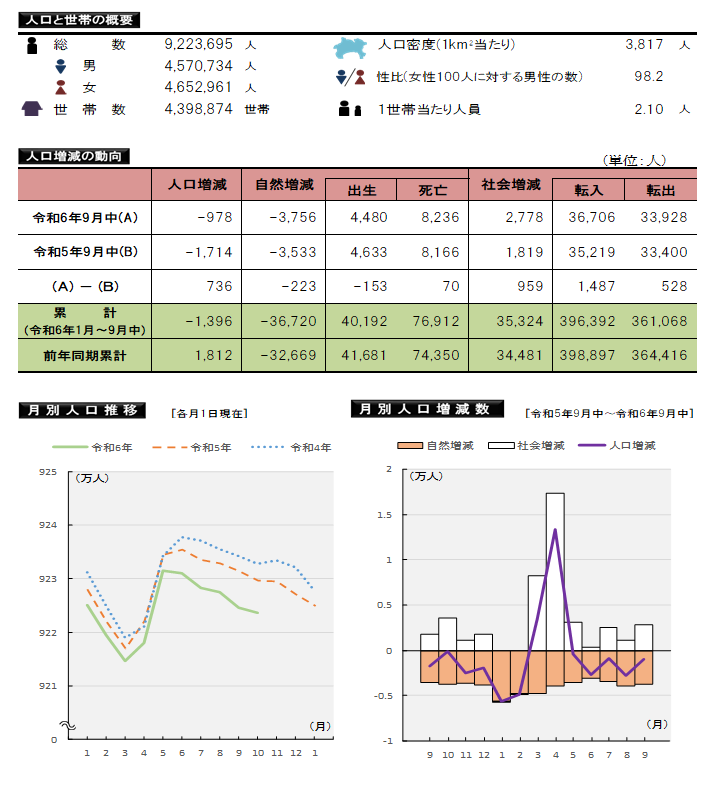 概要の表、グラフなど