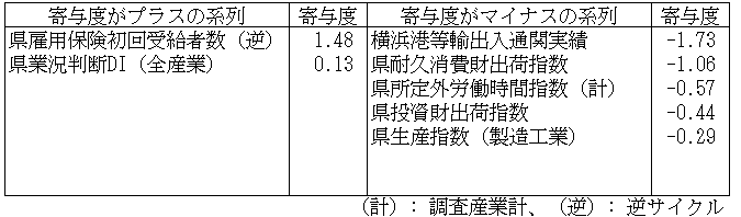  神奈川CI一致指数寄与度表2024年8月