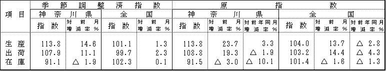 季節調整済指数及び原指数