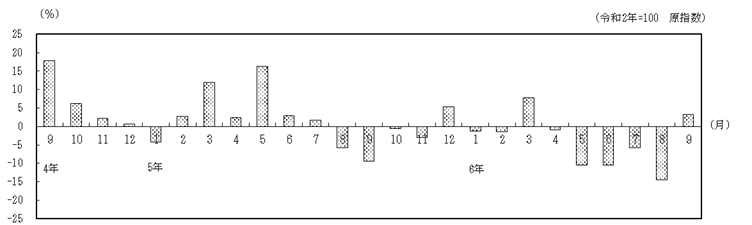 対前年同月比の推移