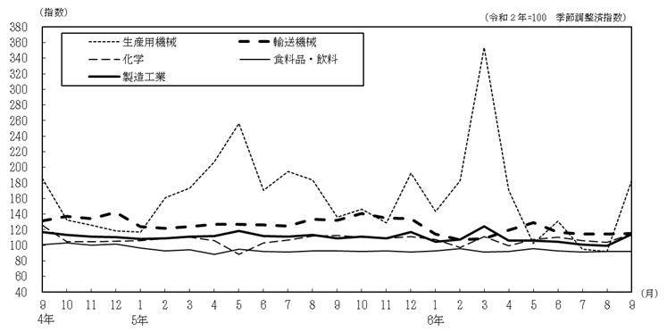 主要4業種の推移