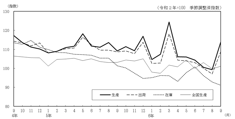 工業生産指数の推移