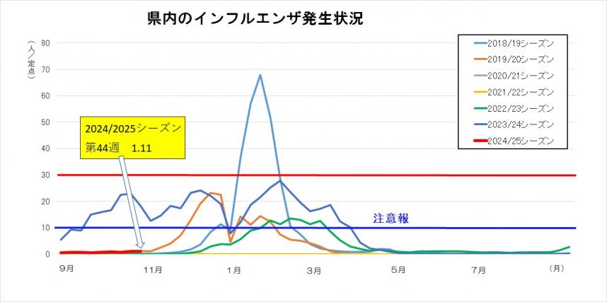 インフルエンザの定点当たり報告数の推移グラフ