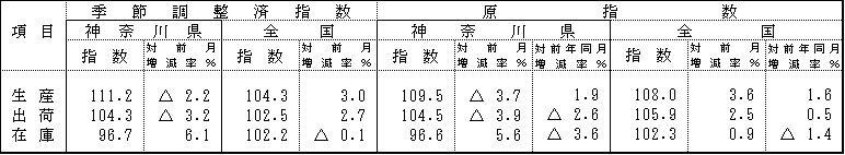 原指数及び季節調整済指数