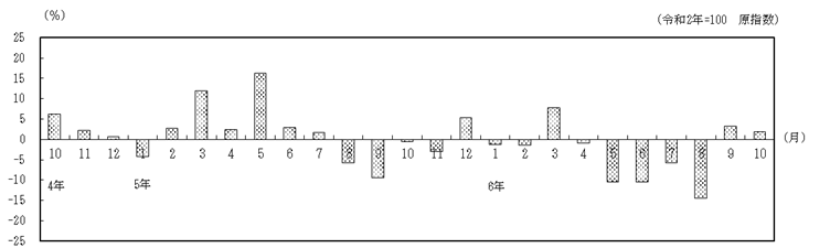 対前年同月比の推移