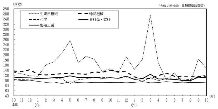 主要4業種の推移